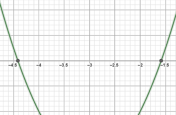 نمودار مثال 1 حل معادله درجه دوم به روش مربع کامل